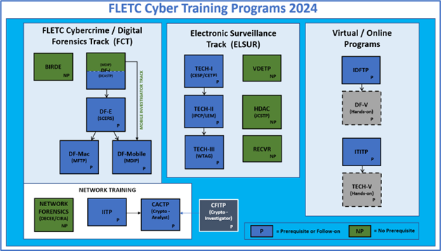 FLETC Cyber Training Program 